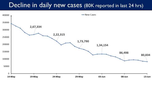 पिछले 24 घंटे में 80,834 नये मामले दर्ज किए गए, यह संख्या 71 दिनों के बाद सबसे कम